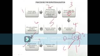 depositories act 1996 features functions and process [upl. by Oiziruam]