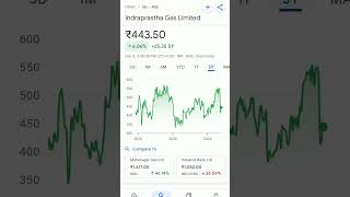 indraprastha gas share price trending indraprastha stockmarketbreakingnews SHARESTOCKGURU [upl. by Atoked978]