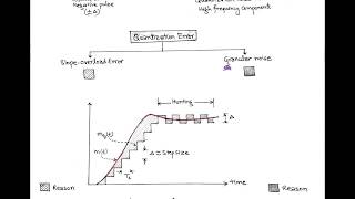 LECT33 ADM Adaptive Delta Modulation  DeltaSigma Modulation  Generation amp Detection [upl. by Eidualc590]