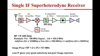 Super heterodyne Receiver Tuned RF amplifier Quality factor Image Frequency Adjacent Channel [upl. by Almap]