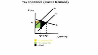 The Costs of Taxation [upl. by Merriam]