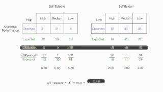 How to calculate Chi Square Test for Independence two way [upl. by Berky]