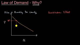 Substitution and income effects and the Law of Demand [upl. by Noryv]