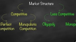 Types of Market [upl. by Messere828]