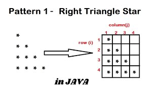 Pattern 1  Java program to print Right Triangle Star Pattern  Java Pattern Programs [upl. by Davita567]