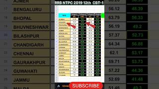 RRB NTPC 2019 CBT CUTOFF [upl. by Ainocal]