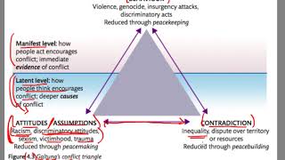 Galtungs Conflict Triangle [upl. by Renado869]