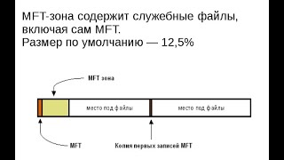 Файловая система ntfs [upl. by Mackoff]