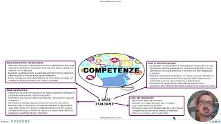 COMPETENZE EUROPEE COMPETENZE ITALIANE E ASSI  Didattica inclusiva per Competenze in modo semplice [upl. by Radloff]