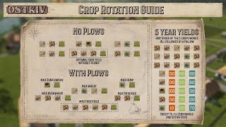 Ostriv  Crop Rotation GUIDE [upl. by Yecad]