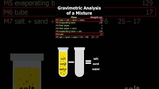 💯 Gravimetric Analysis of a Mixture  How to Separate Salt Sand and Water from a Mixture [upl. by Ianthe]