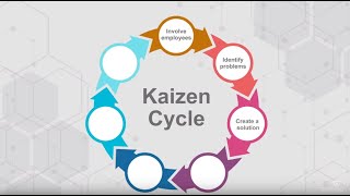 What is Kaizen Kaizen and Lean Management [upl. by Anicul]