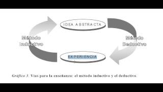 METODOS INDUCTIVO Y DEDUCTIVO [upl. by Ahsaekal]