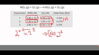 OCR A level Chemisty Unit 5 Module 1 Rates How fast [upl. by Enrobyalc21]