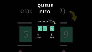 Queue Data Structure datastructures queue youtubeshorts [upl. by Ahsetel]