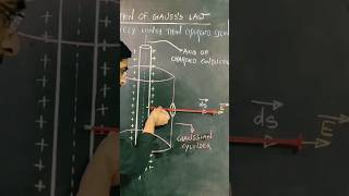 gauss law application electrostatics gausslaw physics electromagnetism GyanFreedom [upl. by Kal]