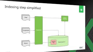 TXS 2020 Day 2 Deep Dive into SDL Tridion DXD Search Experience [upl. by Adyela]