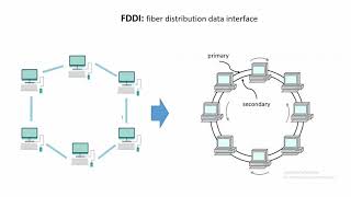 15  Token ring amp FDDI [upl. by Eelloh]