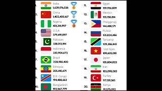 List of Top 20 Countries with highest Population [upl. by Llenil730]