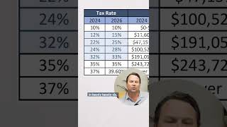 Tax Cuts and Jobs Act 2026 Expiration shorts tax [upl. by Gotthelf]