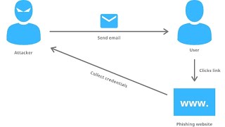 how to create a login phising page with pure html  by protech web [upl. by Athalie]