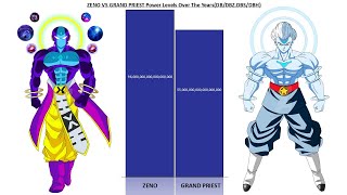 Grand Priest Vs Zeno POWER LEVELS [upl. by Torbart447]