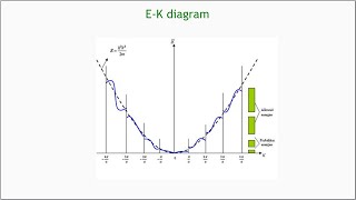 Ek diagrams [upl. by Nannarb]