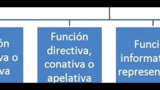 Actos de habla y funciones del lenguaje [upl. by Min]