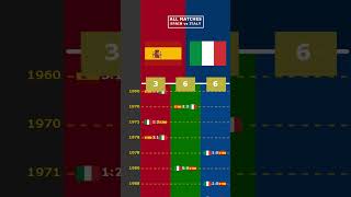 ALL MATCHES SPAIN vs ITALY viral spain italy italia europe euro2024 [upl. by Nahgem]