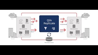 Qlik Attunity Replicate Basic 1 [upl. by Corly]