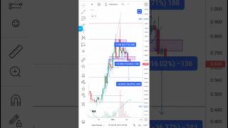 Siacoin price prediction and technical analysis siacoin Update  37 shorts [upl. by Natsirhc]