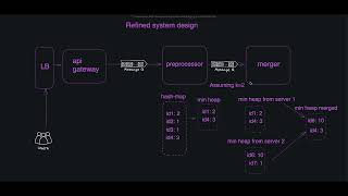 TopK problem Heavy Hitters system design [upl. by Helbonna]