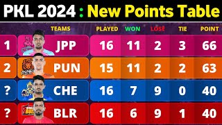 PKL Points Table 2024  After CHE vs MUM Match 94  Pro Kabaddi Season 10 Points Table [upl. by Waechter]