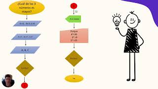 PSEUDOCÓDIGO Y DIAGRAMA DE FLUJO [upl. by Caughey]