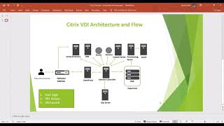 Citrix VDI Architecture  How Users get VDI  Flow explained in brief [upl. by Eustacia813]