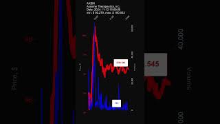 AXSM Axsome Therapeutics Inc 20241112 stock prices dynamics stock of the day AXSM [upl. by Ruthi]