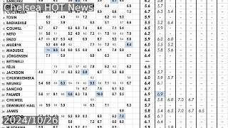 Panathinaikos 14 Chelsea Player Ratings Fun with Misha and João [upl. by Adala]