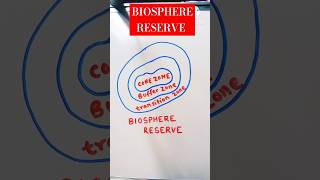 Biosphere reserve diagram drawing science lifescience biology shorts [upl. by Hennie512]