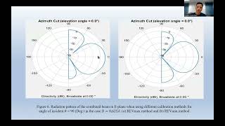 Calibration of phased array antenna with the minimum point finding method of the array factor [upl. by Almeeta]