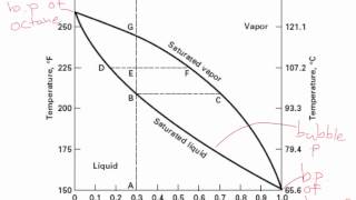 Binary VL equilibrium diagrams [upl. by Eek721]