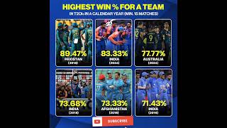 Pakistan holds the record for the highest win percentage in T20I cricket in a calendar year 2018 [upl. by Civ]