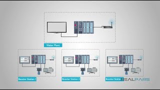 What is the difference between SCADA and HMI [upl. by Benyamin704]