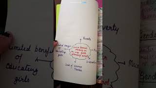 Gender and education issues B ed assignment file bednotes assignment project yt shorts [upl. by Gretal]