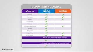 Comparativa Gestionix VS Bind ERP 🤔 ¿Cuál ERP es mejor [upl. by Cass]