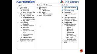 PMP Procurement Management  Online Live class recording [upl. by Colpin514]