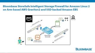 Securing SSDbacked EBS io2 for Amazon Linux 2 on Armbased Graviton2 with Bloombase StoreSafe [upl. by Aranat258]