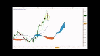 Ichimoku C Clamp Formation [upl. by Notfol]