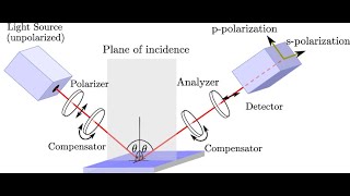 Measurement of Coating using Ellipsometer [upl. by Fenny581]