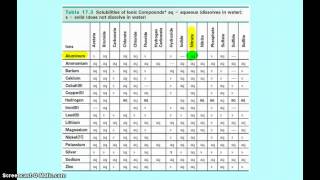 Using a Solubility Table [upl. by Anaeel]