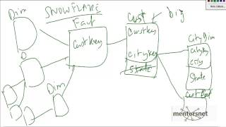 DW 2 What is Dimensional Modelling [upl. by Nosyerg264]